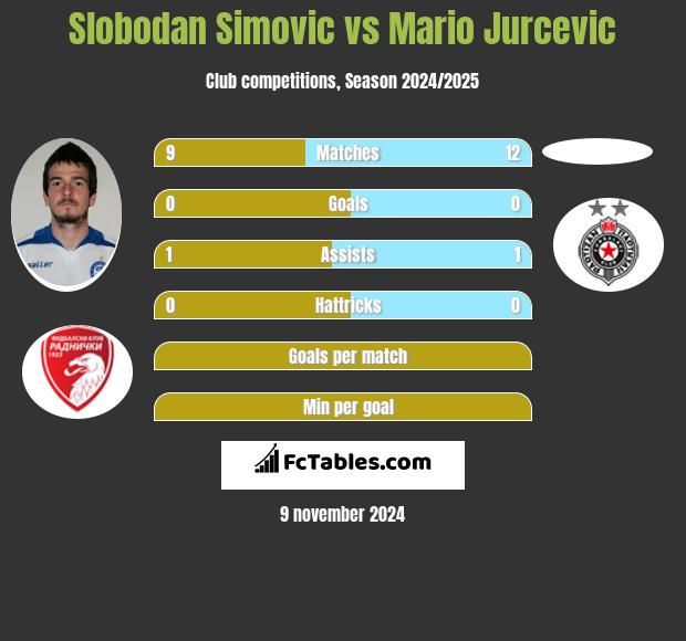 Slobodan Simovic vs Mario Jurcevic h2h player stats