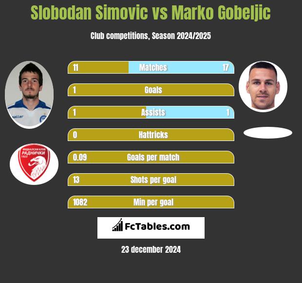 Slobodan Simovic vs Marko Gobeljic h2h player stats