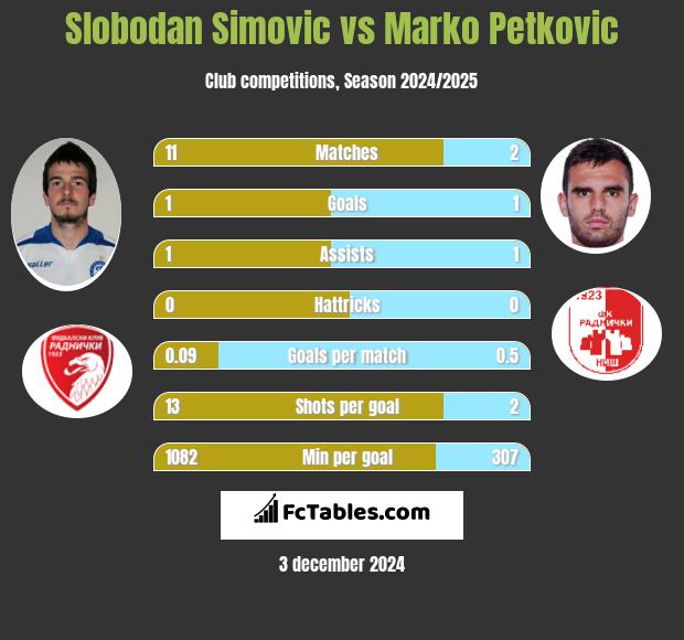 Slobodan Simovic vs Marko Petkovic h2h player stats