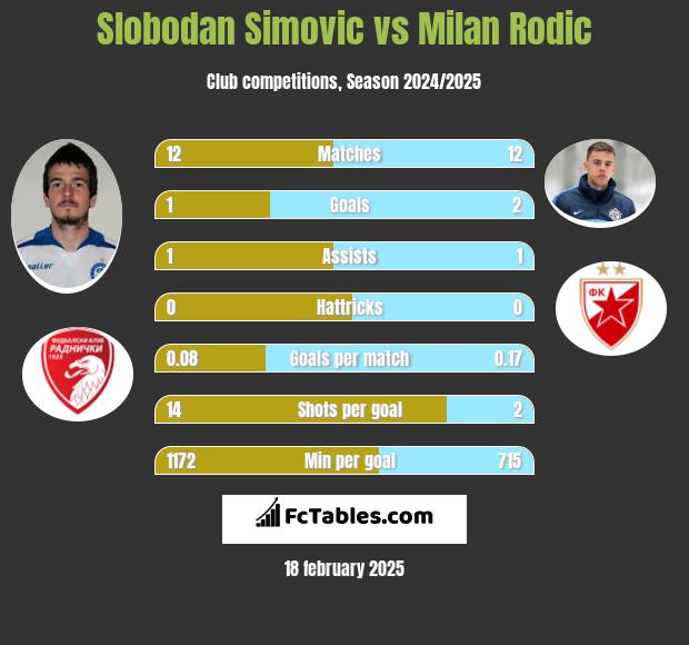 Slobodan Simovic vs Milan Rodić h2h player stats