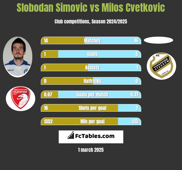 Slobodan Simovic vs Milos Cvetkovic h2h player stats