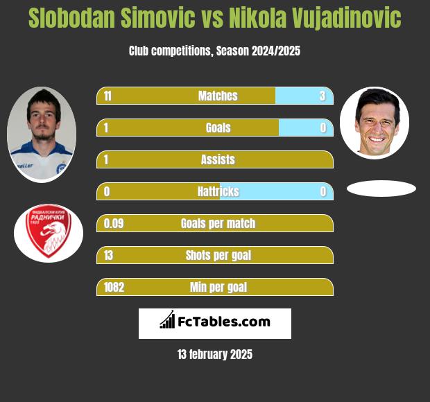 Slobodan Simovic vs Nikola Vujadinovic h2h player stats