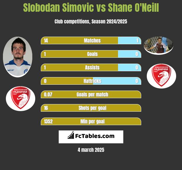 Slobodan Simovic vs Shane O'Neill h2h player stats