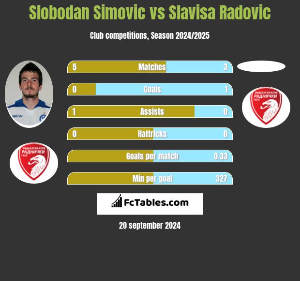 Slobodan Simovic vs Slavisa Radovic h2h player stats