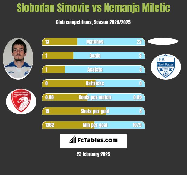 Slobodan Simovic vs Nemanja Miletic h2h player stats