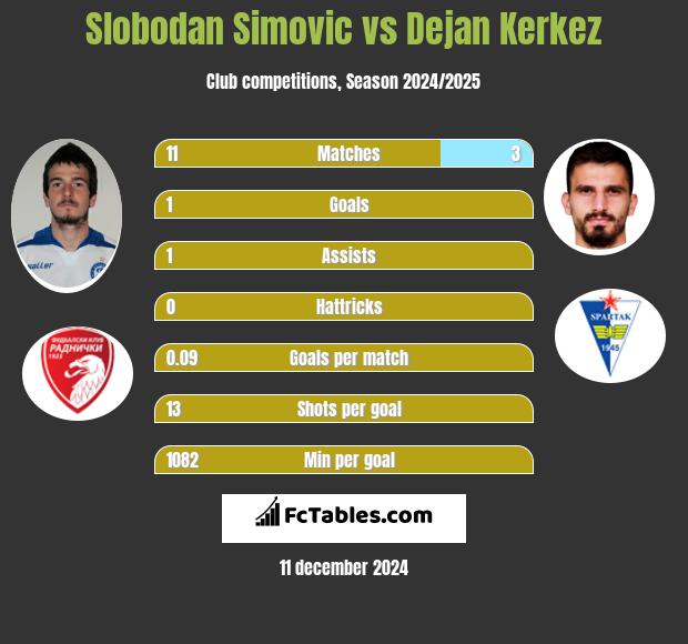 Slobodan Simovic vs Dejan Kerkez h2h player stats