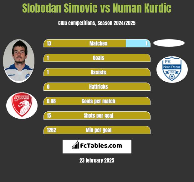 Slobodan Simovic vs Numan Kurdic h2h player stats