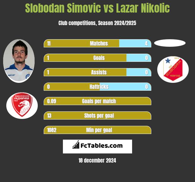 Slobodan Simovic vs Lazar Nikolic h2h player stats