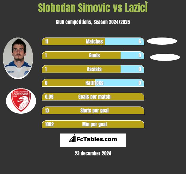 Slobodan Simovic vs LazicÌ h2h player stats