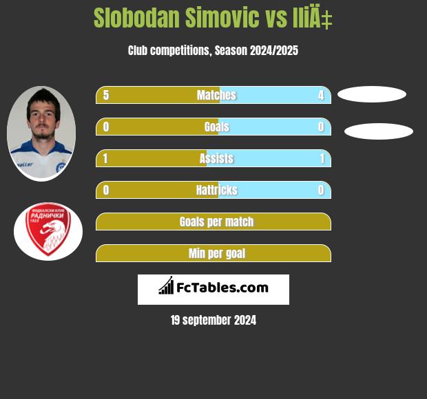 Slobodan Simovic vs IliÄ‡ h2h player stats