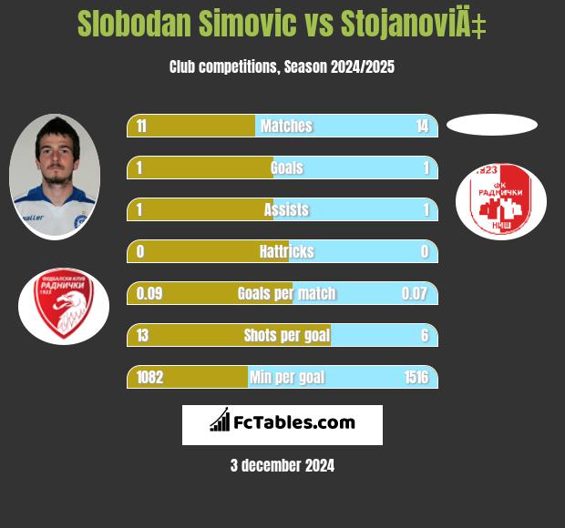 Slobodan Simovic vs StojanoviÄ‡ h2h player stats