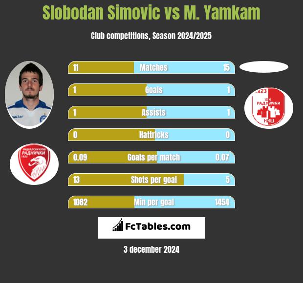 Slobodan Simovic vs M. Yamkam h2h player stats