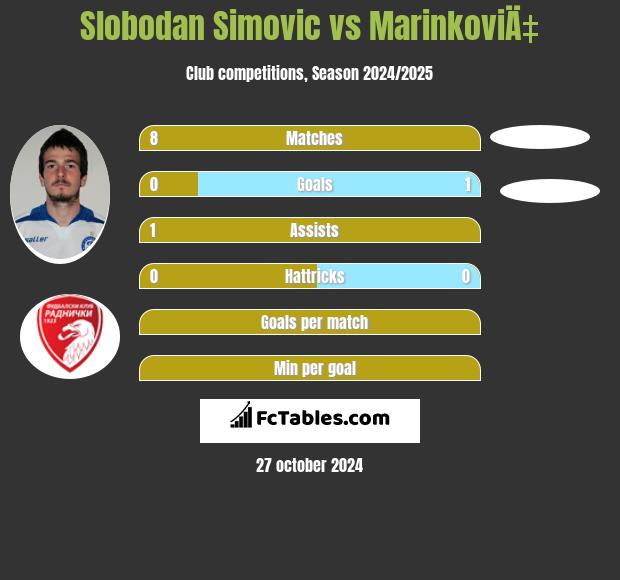 Slobodan Simovic vs MarinkoviÄ‡ h2h player stats