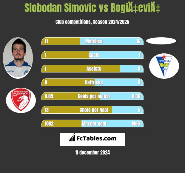 Slobodan Simovic vs BogiÄ‡eviÄ‡ h2h player stats