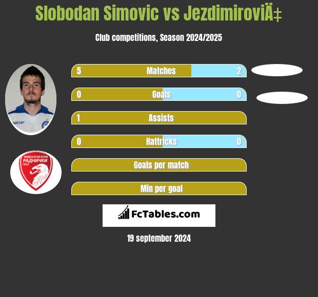 Slobodan Simovic vs JezdimiroviÄ‡ h2h player stats