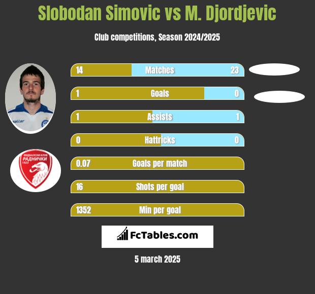 Slobodan Simovic vs M. Djordjevic h2h player stats