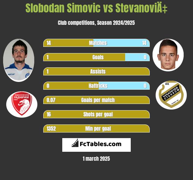 Slobodan Simovic vs StevanoviÄ‡ h2h player stats