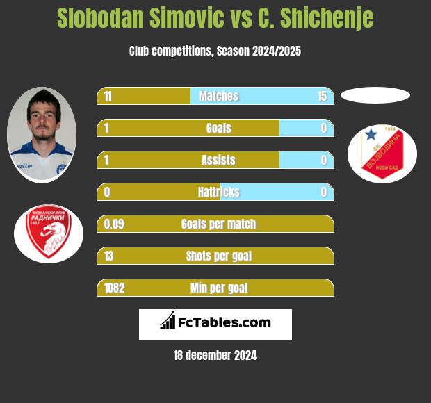 Slobodan Simovic vs C. Shichenje h2h player stats