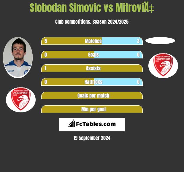 Slobodan Simovic vs MitroviÄ‡ h2h player stats