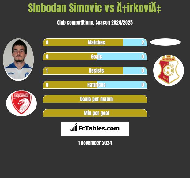 Slobodan Simovic vs Ä†irkoviÄ‡ h2h player stats