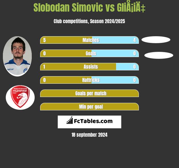 Slobodan Simovic vs GliÅ¡iÄ‡ h2h player stats