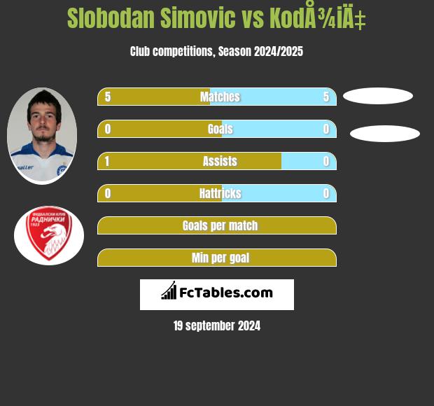 Slobodan Simovic vs KodÅ¾iÄ‡ h2h player stats