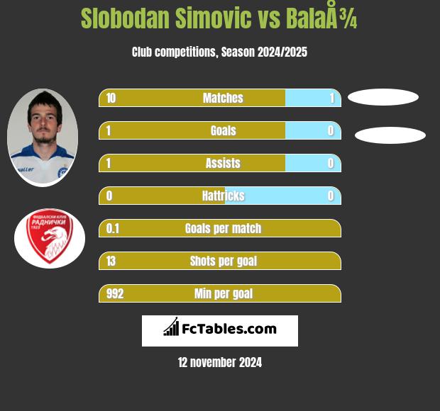 Slobodan Simovic vs BalaÅ¾ h2h player stats