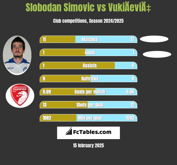 Slobodan Simovic vs VukiÄeviÄ‡ h2h player stats