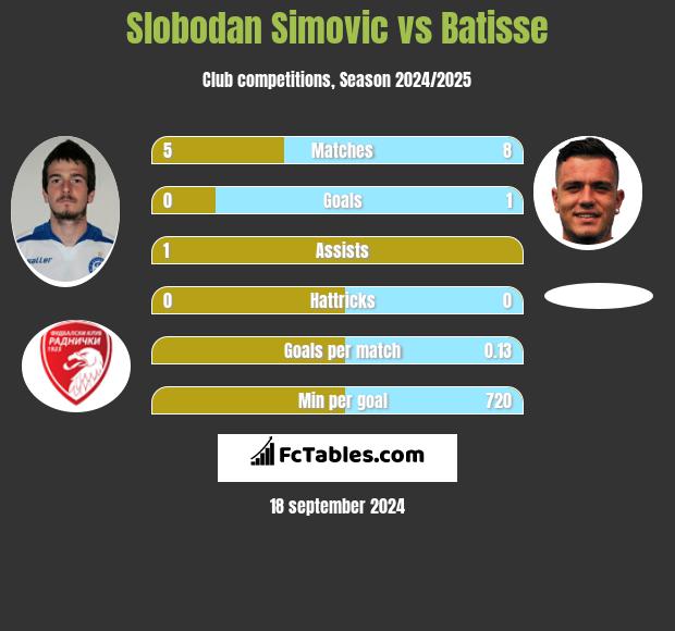 Slobodan Simovic vs Batisse h2h player stats