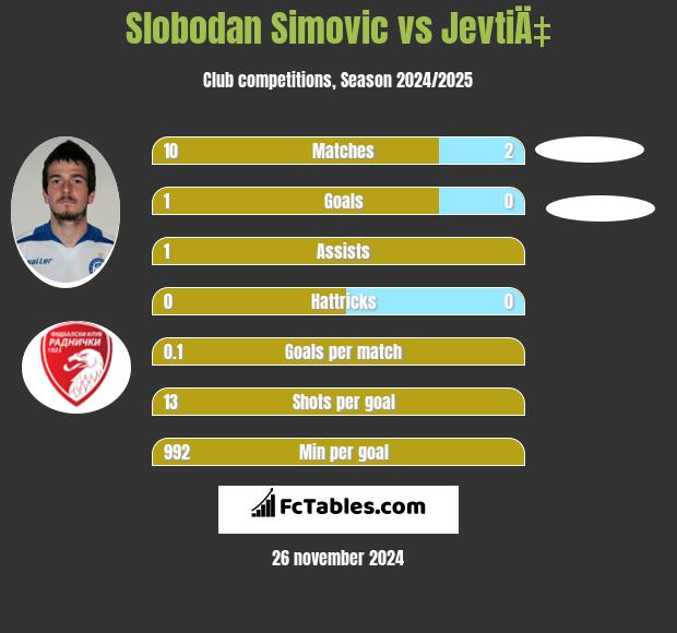 Slobodan Simovic vs JevtiÄ‡ h2h player stats