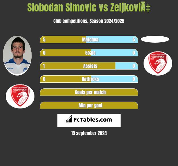 Slobodan Simovic vs ZeljkoviÄ‡ h2h player stats