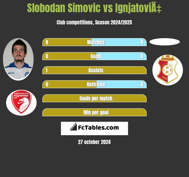 Slobodan Simovic vs IgnjatoviÄ‡ h2h player stats