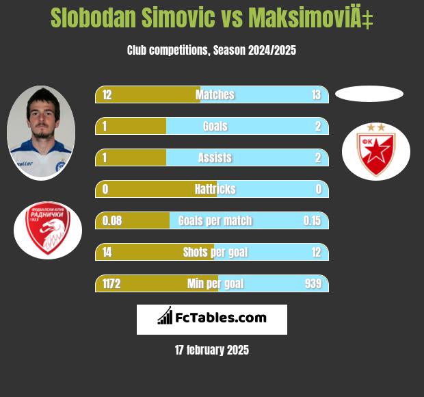 Slobodan Simovic vs MaksimoviÄ‡ h2h player stats