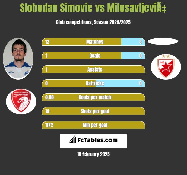 Slobodan Simovic vs MilosavljeviÄ‡ h2h player stats