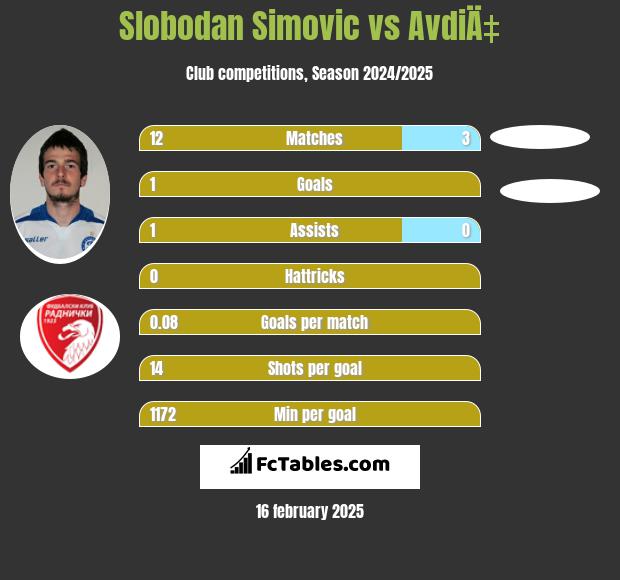 Slobodan Simovic vs AvdiÄ‡ h2h player stats