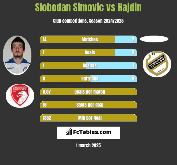 Slobodan Simovic vs Hajdin h2h player stats