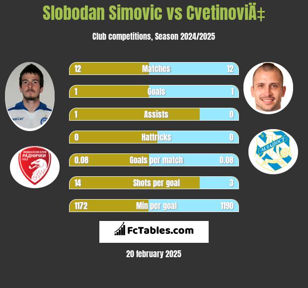 Slobodan Simovic vs CvetinoviÄ‡ h2h player stats