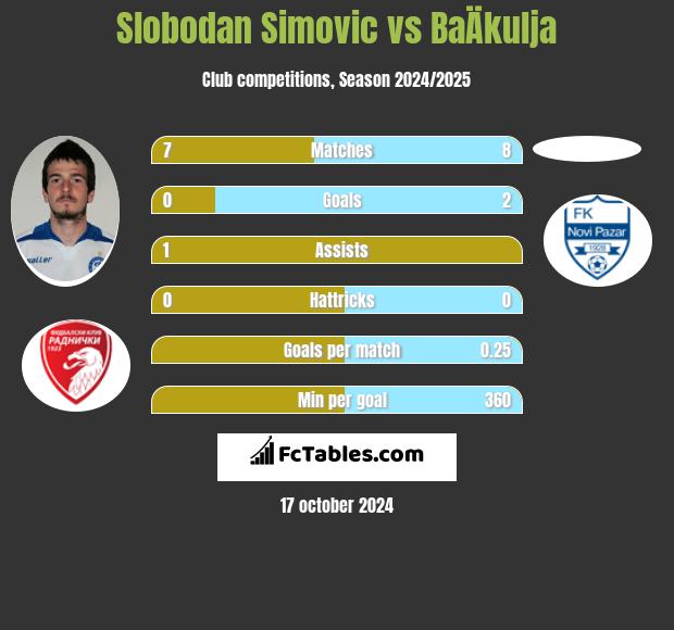 Slobodan Simovic vs BaÄkulja h2h player stats