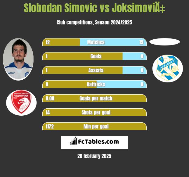 Slobodan Simovic vs JoksimoviÄ‡ h2h player stats