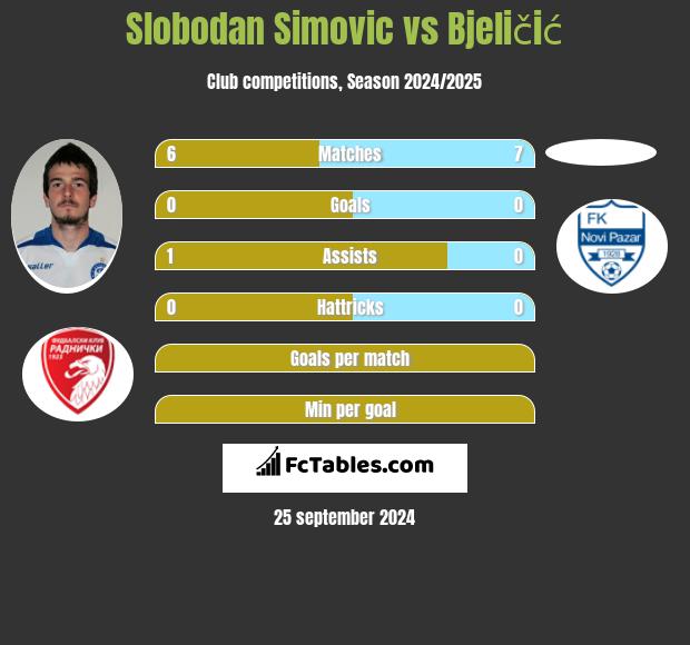 Slobodan Simovic vs Bjeličić h2h player stats