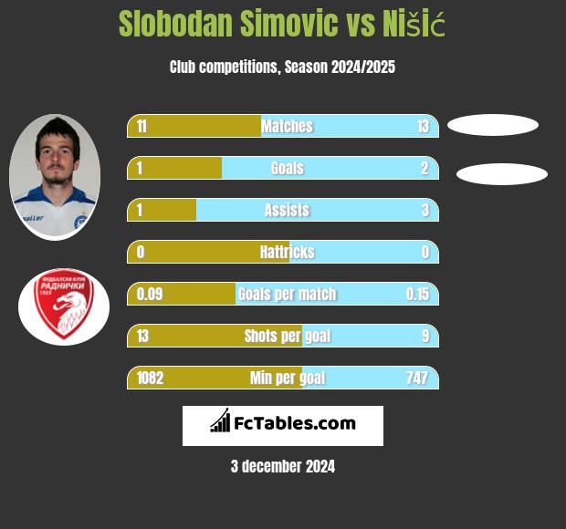 Slobodan Simovic vs Nišić h2h player stats