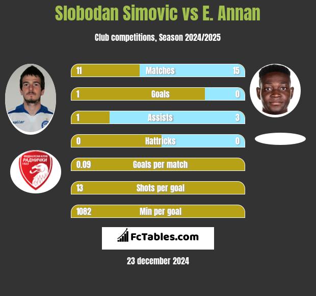 Slobodan Simovic vs E. Annan h2h player stats