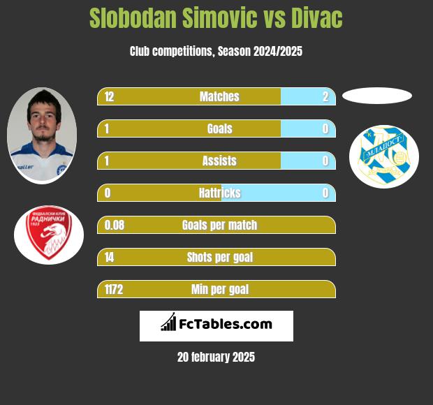 Slobodan Simovic vs Divac h2h player stats