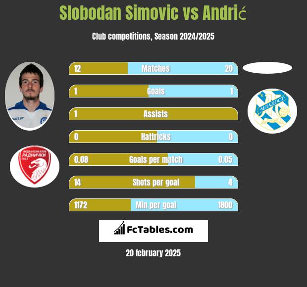 Slobodan Simovic vs Andrić h2h player stats