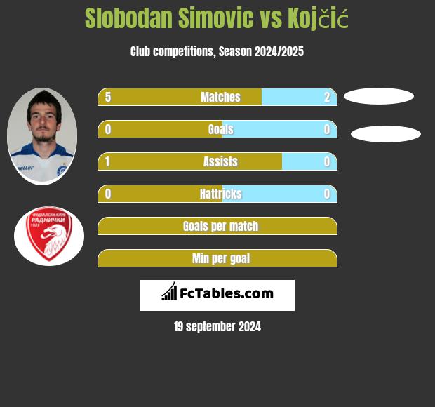 Slobodan Simovic vs Kojčić h2h player stats