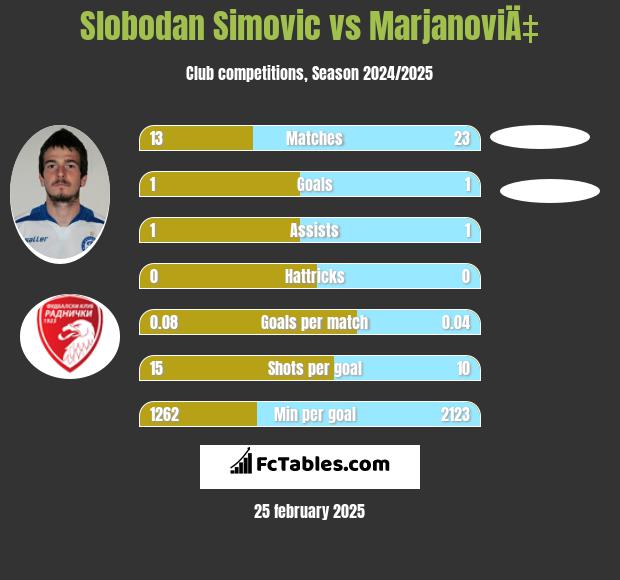 Slobodan Simovic vs MarjanoviÄ‡ h2h player stats