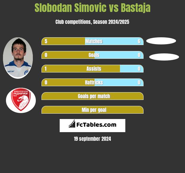 Slobodan Simovic vs Bastaja h2h player stats