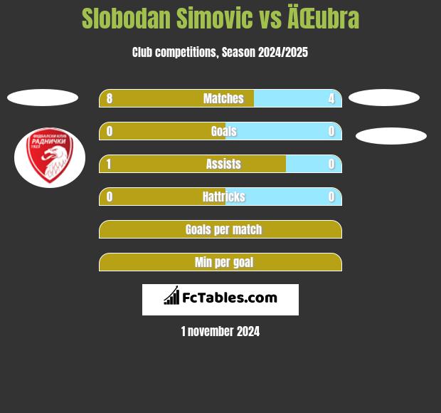 Slobodan Simovic vs ÄŒubra h2h player stats