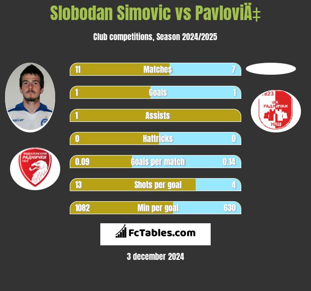 Slobodan Simovic vs PavloviÄ‡ h2h player stats