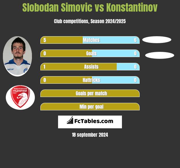 Slobodan Simovic vs Konstantinov h2h player stats